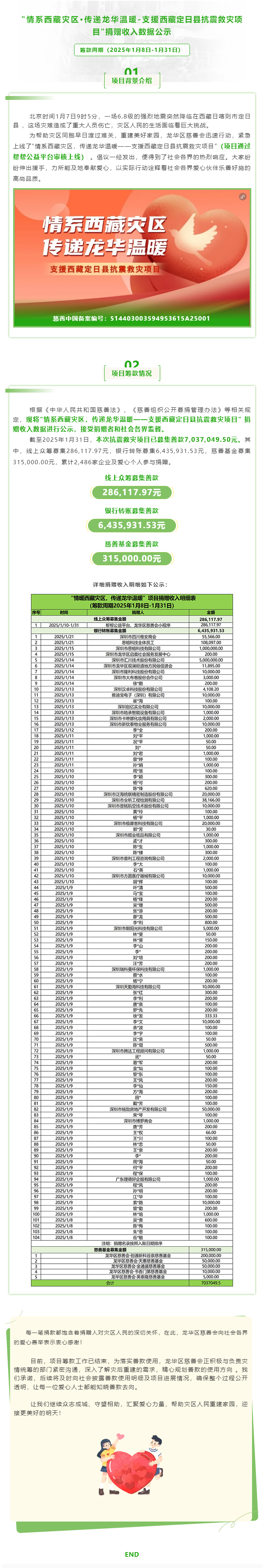 项目公示图 _ _情系西藏灾区·传递龙华温暖-支援西藏定日县抗震救灾项目_捐赠收入数据公示.png