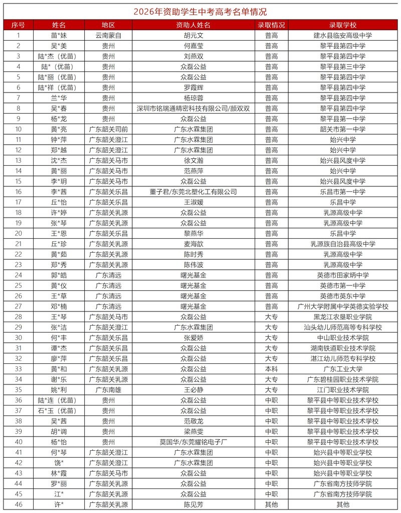 2026年资助学生中高考名单及汇总_Sheet1 (3).jpg