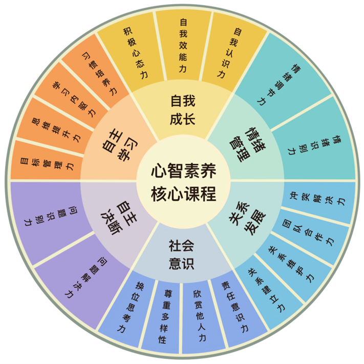 3心智素养核心课程体系.png