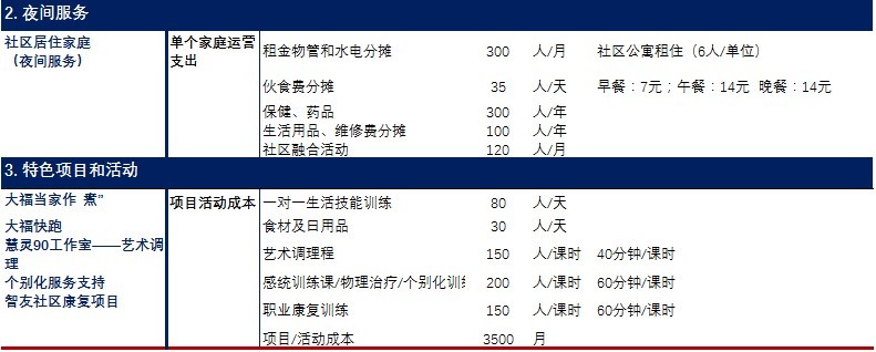 月捐图片-3.4慧灵服务运营成本预算明细表-2.jpg