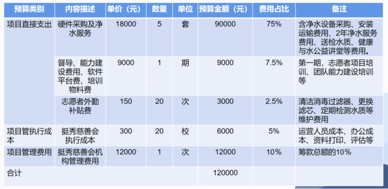 益水行动项目预算.png